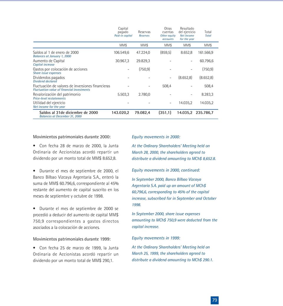 796,6 Capital increase Gastos por colocación de acciones - (750,9) - - (750,9) Share issue expenses Dividendos pagados - - - (8.652,8) (8.