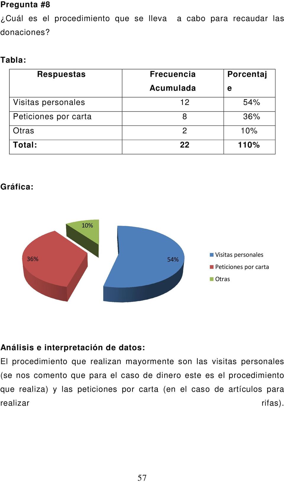 8 36% 2 10% 22 110% 10% 36% 54% Visitas personales Peticiones por carta Otras El procedimiento que realizan mayormente