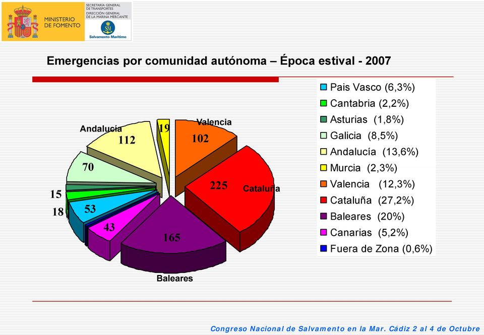 (8,5%) Andalucía (13,6%) Murcia (2,3%) 15 18 53 43 165 225 Cataluña Valencia