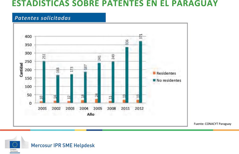 PARAGUAY Patentes