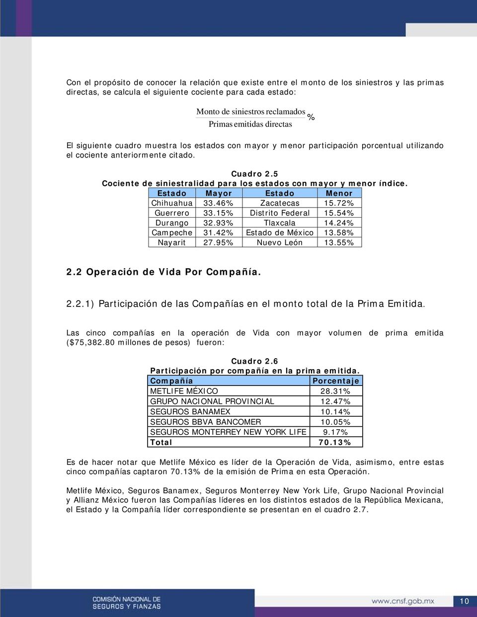 5 Cociente de siniestralidad para los estados con mayor y menor índice. Estado Mayor Estado Menor Chihuahua 33.46% Zacatecas 15.72% Guerrero 33.15% Distrito Federal 15.54% Durango 32.93% Tlaxcala 14.