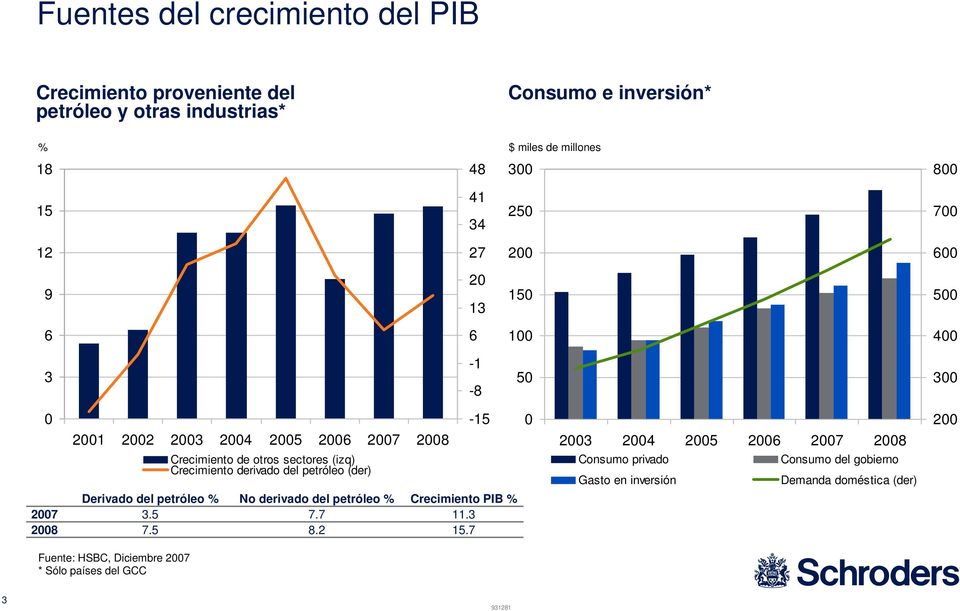 (izq) Crecimiento derivado del petróleo (der) Consumo privado Gasto en inversión Consumo del gobierno Demanda doméstica (der) Derivado