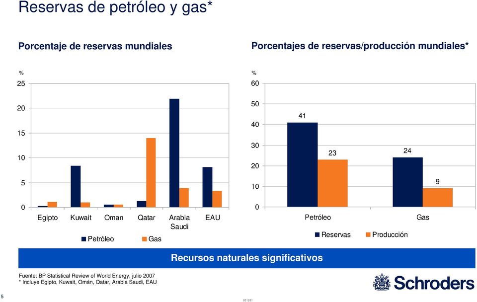 Arabia Saudi Petróleo Gas EAU Petróleo Reservas Producción Gas Recursos naturales