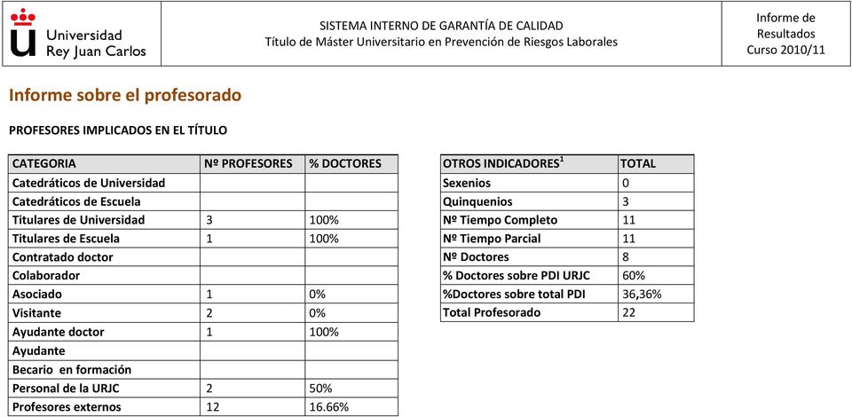 Personal de la URJC 2 Profesores externos 12 Nº PROFESORES % DOCTORES 0% 0% 50% 16.