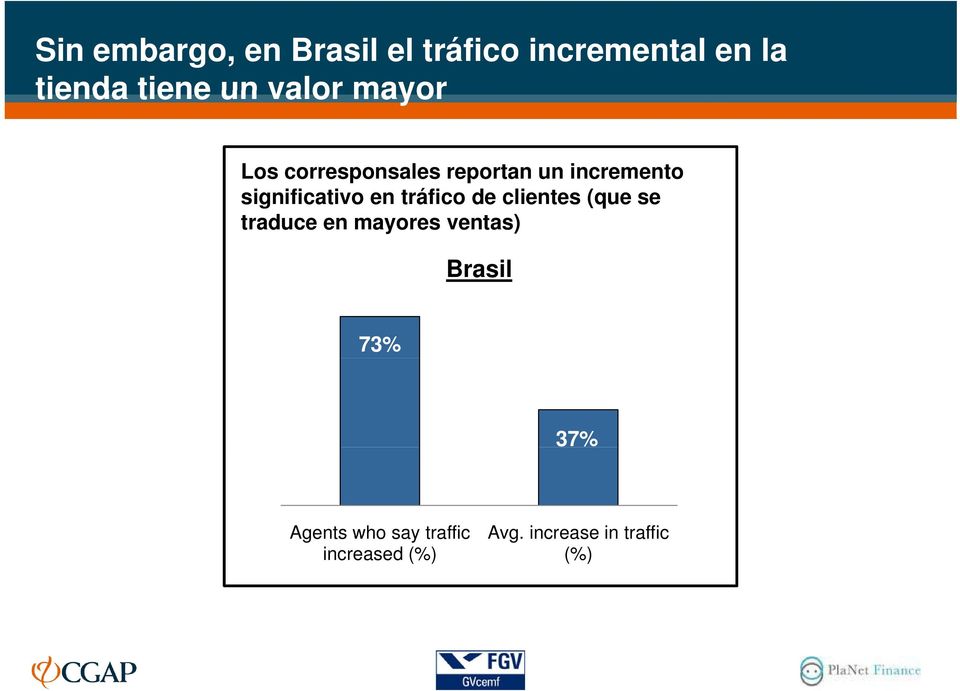 en tráfico de clientes (que se traduce en mayores ventas) Brasil 73%