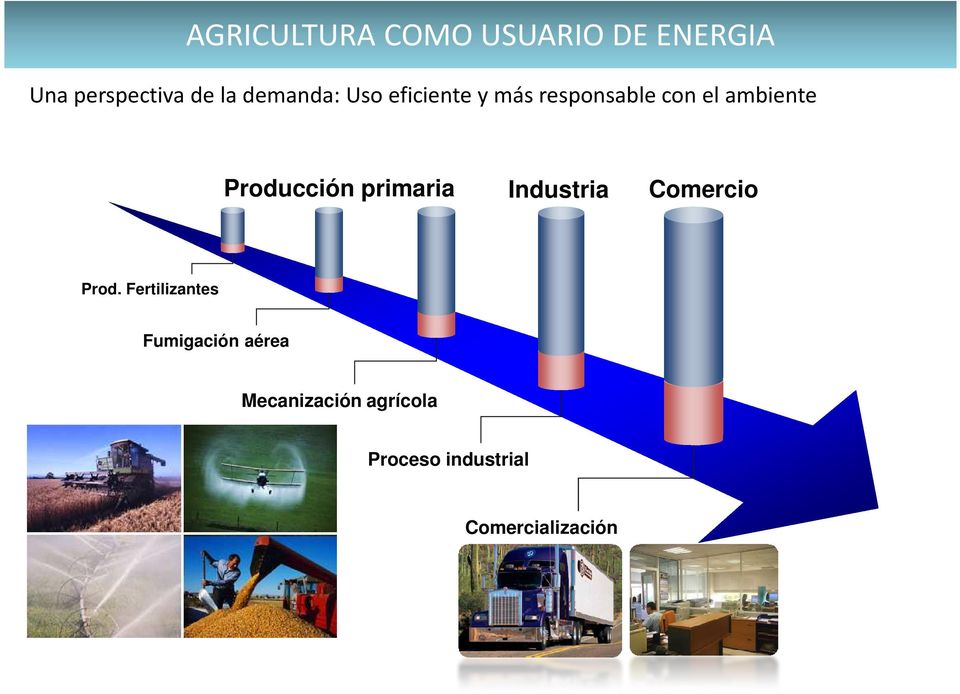 Producción primaria Industria 4 Comercio Prod.