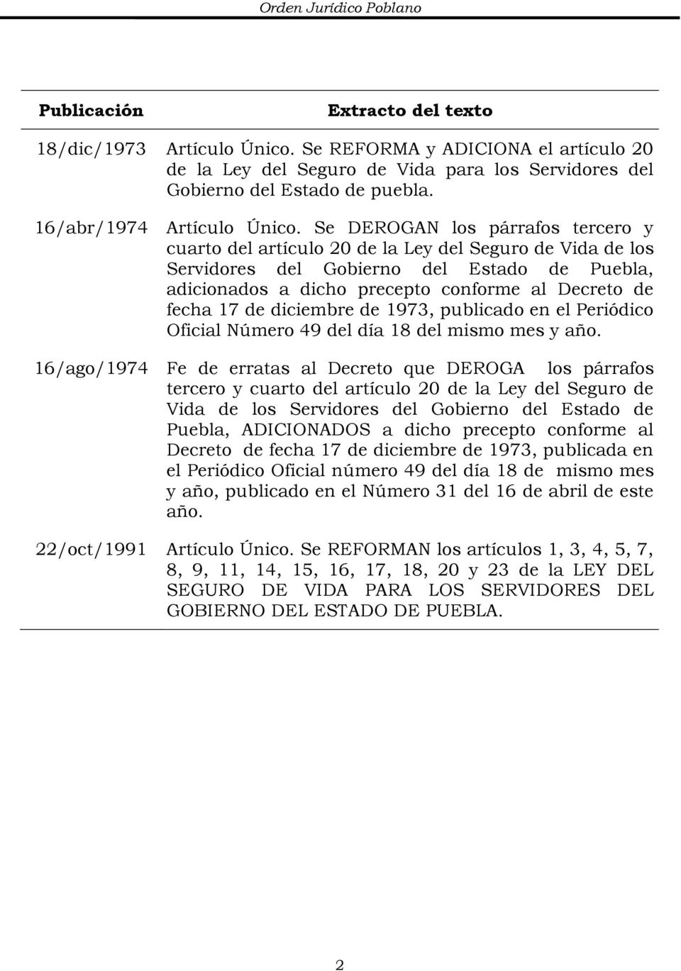 Se DEROGAN los párrafos tercero y cuarto del artículo 20 de la Ley del Seguro de Vida de los Servidores del Gobierno del Estado de Puebla, adicionados a dicho precepto conforme al Decreto de fecha 17