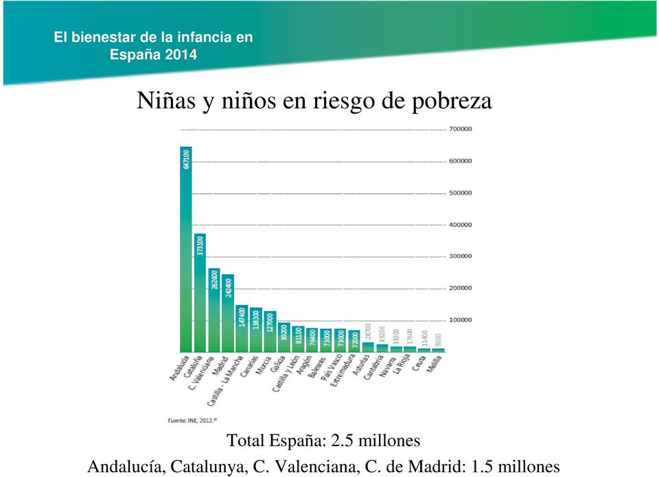 pobreza Total España: 2.