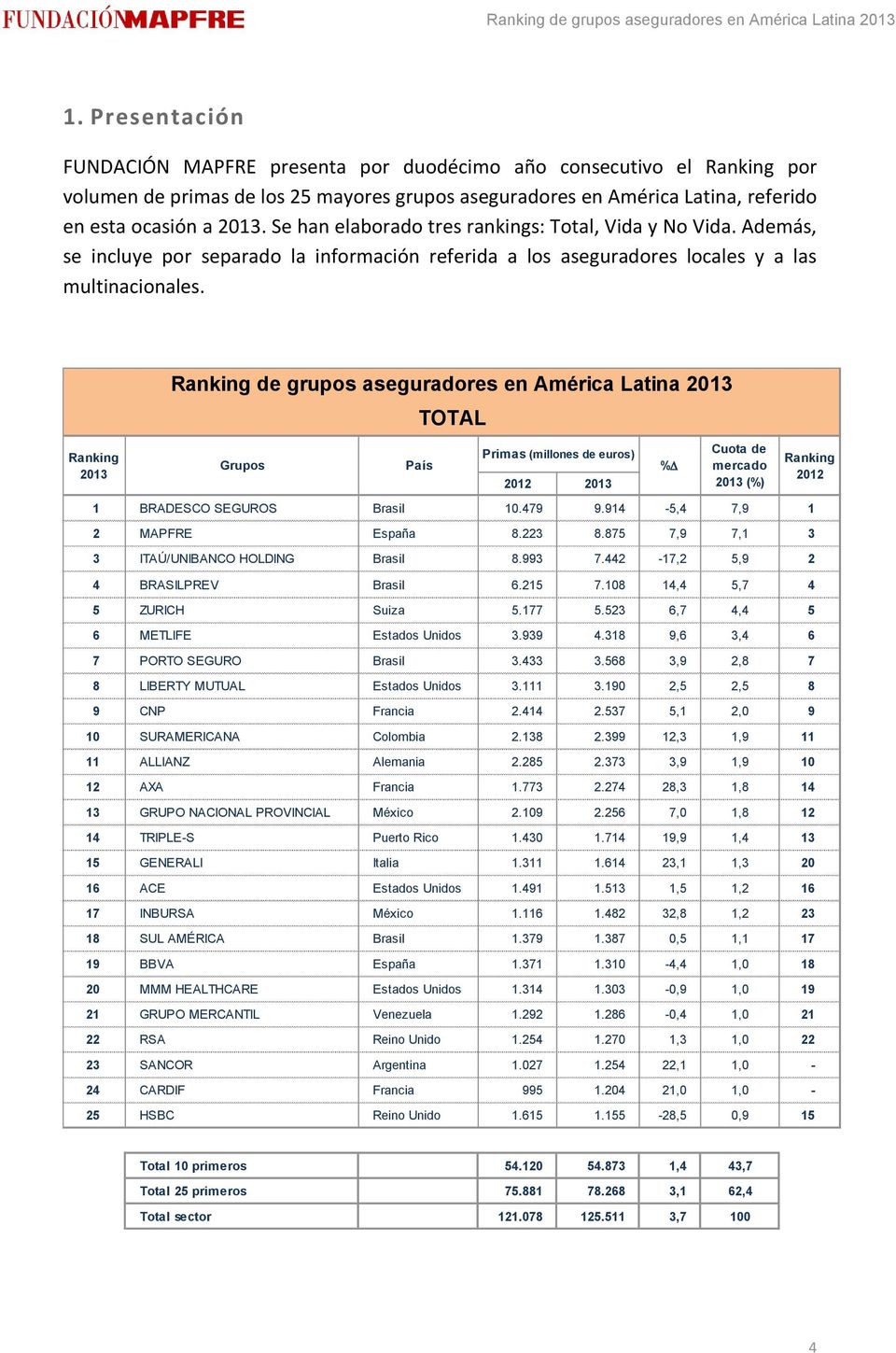 2013 de grupos aseguradores en América Latina 2013 TOTAL Primas (millones de euros) Grupos País %D 2012 2013 Cuota de mercado 2013 (%) 1 BRADESCO SEGUROS Brasil 10.479 9.