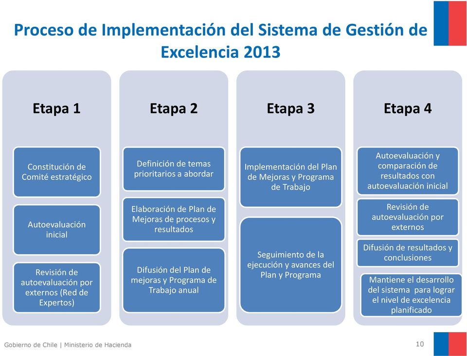 (Red de Expertos) Elaboración de Plan de Mejoras de procesos y resultados Difusión del Plan de mejoras y Programa de Trabajo anual Seguimiento de la ejecución y avances del Plan y Programa