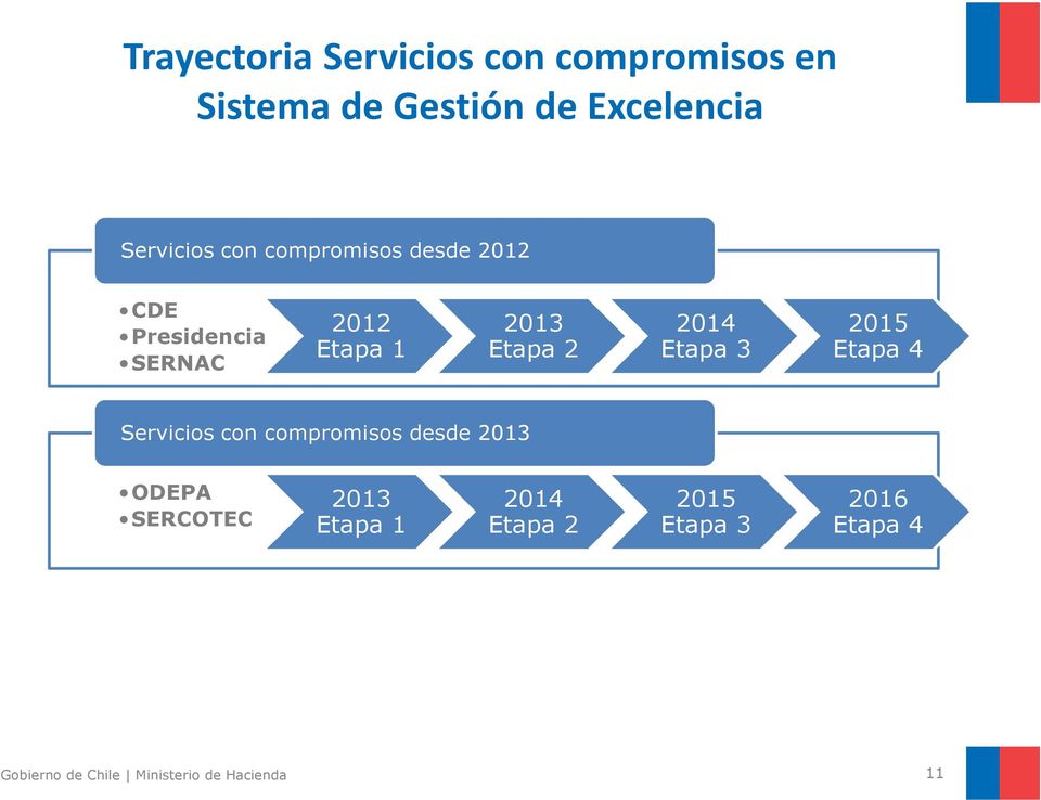 Etapa 3 2015 Etapa 4 Servicios con compromisos desde 2013 ODEPA SERCOTEC 2013 Etapa