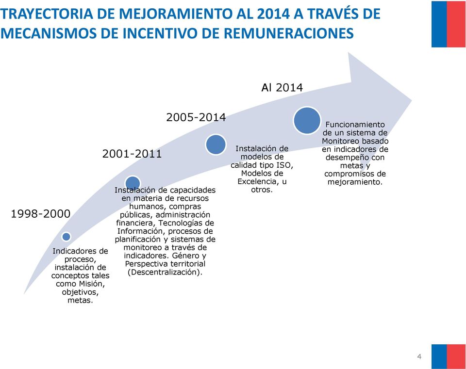 2001-2011 2005-2014 Instalación de capacidades en materia de recursos humanos, compras públicas, administración financiera, Tecnologías de Información, procesos de