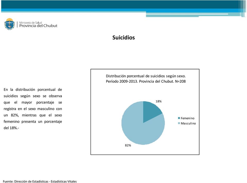 N=208 En la distribución porcentual de suicidios según sexo se observa que el mayor porcentaje