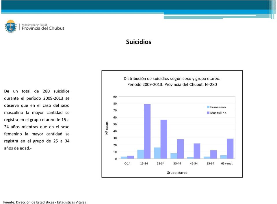 edad.- Nº casos 90 80 70 60 50 40 30 20 10 Distribución de suicidios según sexo y grupo etareo. Período 2009-2013. Provincia del Chubut.