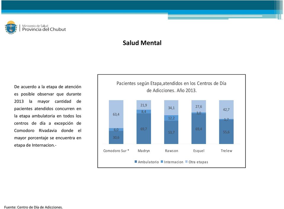 Internacion.- 63,4 6,0 30,6 Pacientes según Etapa,atendidos en los Centros de Día de Adicciones. Año 2013.