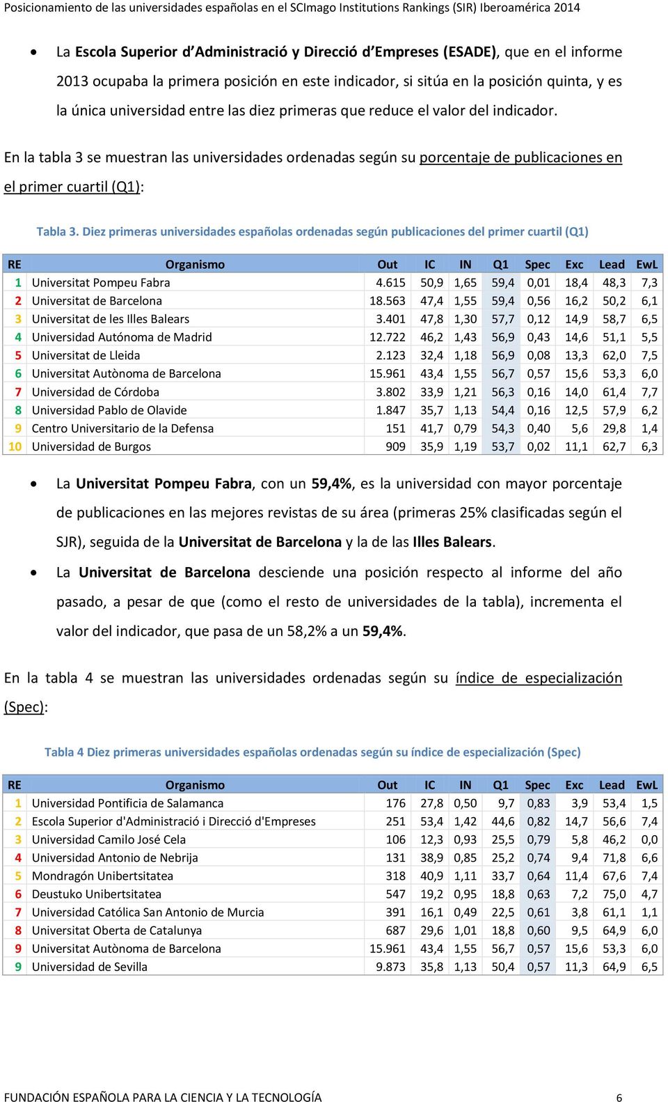 Diez primeras universidades españolas ordenadas según publicaciones del primer cuartil (Q1) 1 Universitat Pompeu Fabra 4.615 50,9 1,65 59,4 0,01 18,4 48,3 7,3 2 Universitat de Barcelona 18.