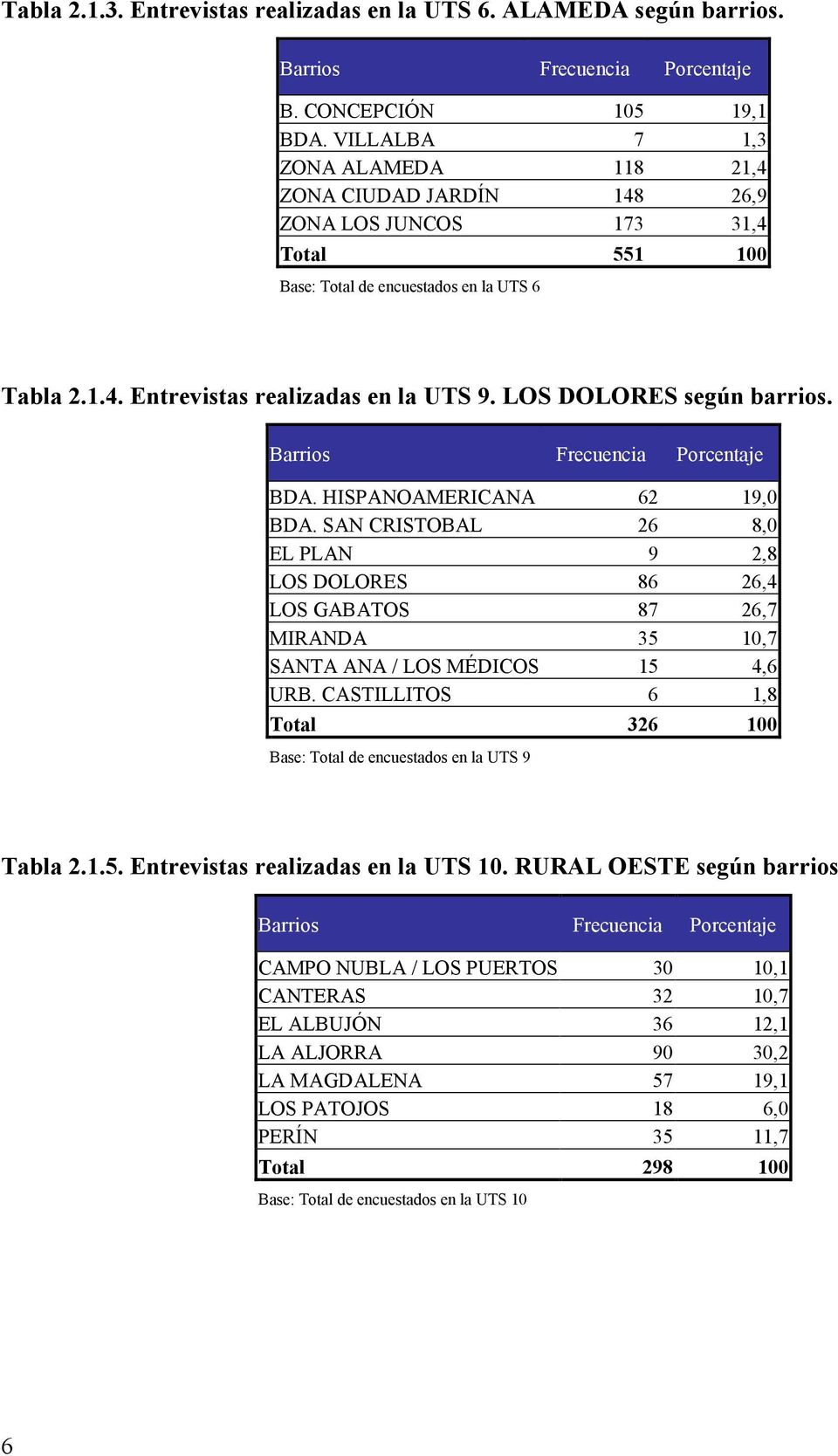 LOS DOLORES según barrios. Barrios Frecuencia Porcentaje BDA. HISPANOAMERICANA 62 19,0 BDA.