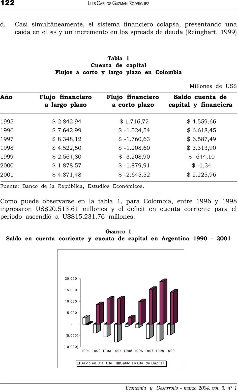 en Colombia Millones de US$ Año Flujo financiero Flujo financiero Saldo cuenta de a largo plazo a corto plazo capital y financiera 1995 $ 2.842,94 $ 1.716,72 $ 4.559,66 1996 $ 7.642,99 $ -1.