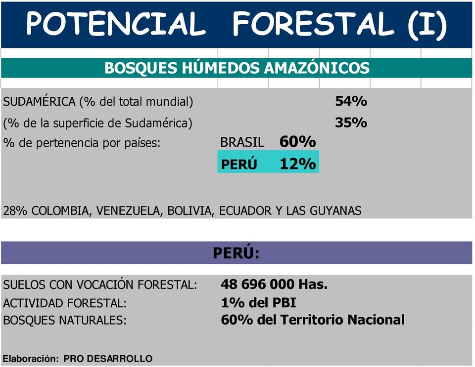 VENEZUELA, BOLIVIA, ECUADOR Y LAS GUYANAS PERÚ: SUELOS CON VOCACIÓN FORESTAL: ACTIVIDAD