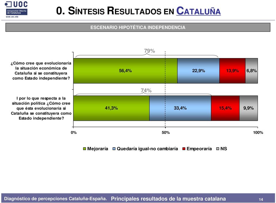 56,4% 22,9% 13,9% 6,8% 74% I por lo que respecta a la situación política Cómo cree que ésta evolucionaría si Cataluña se  41,3% 33,4% 15,4%