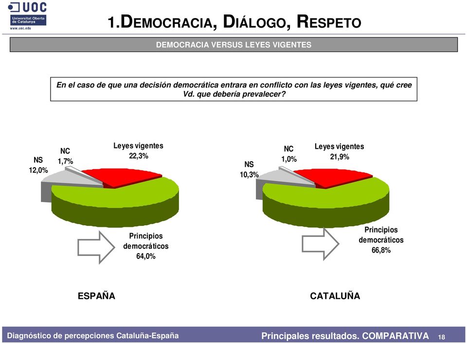 NS 12,0% 1,7% Leyes vigentes 22,3% NS 10,3% 1,0% Leyes vigentes 21,9% Principios democráticos 64,0% Principios