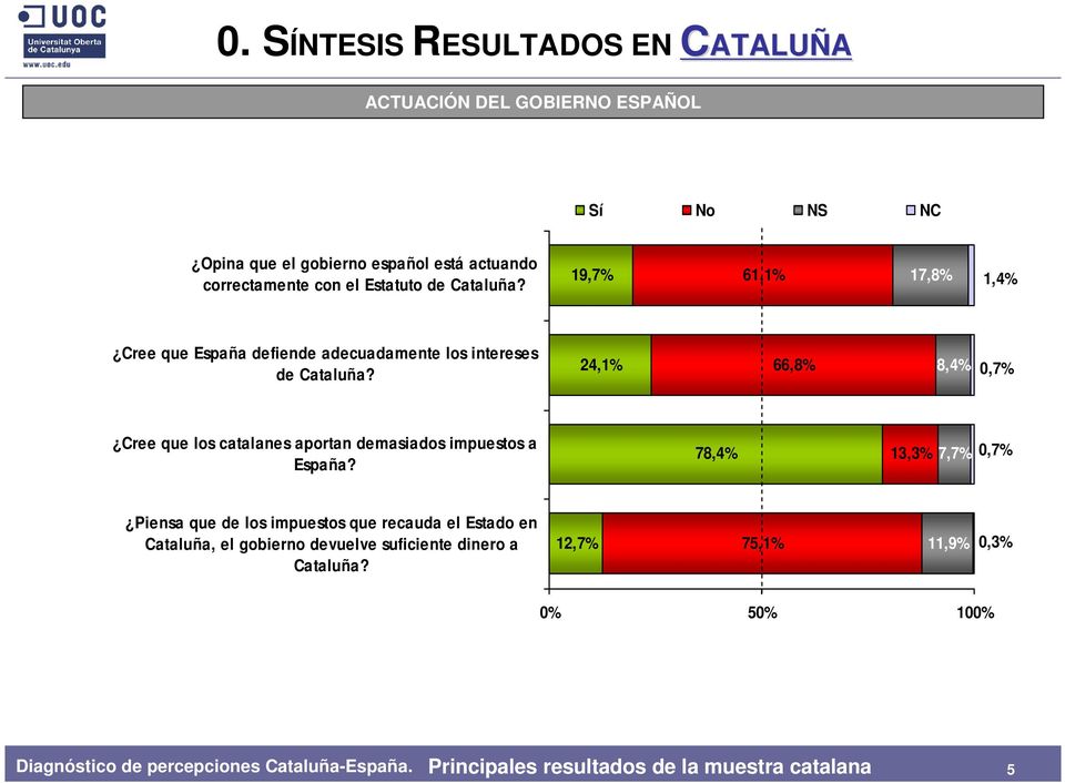 24,1% 66,8% 8,4% 0,7% Cree que los catalanes aportan demasiados impuestos a España?