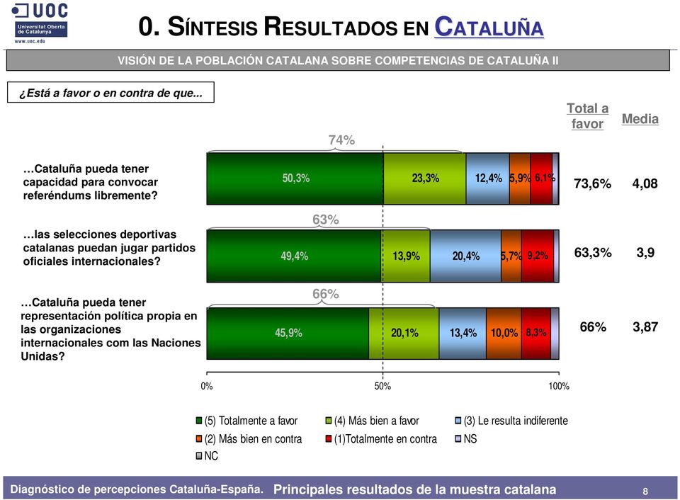 50,3% 23,3% 12,4% 5,9% 6,1% 73,6% 4,08 las selecciones deportivas catalanas puedan jugar partidos oficiales internacionales?