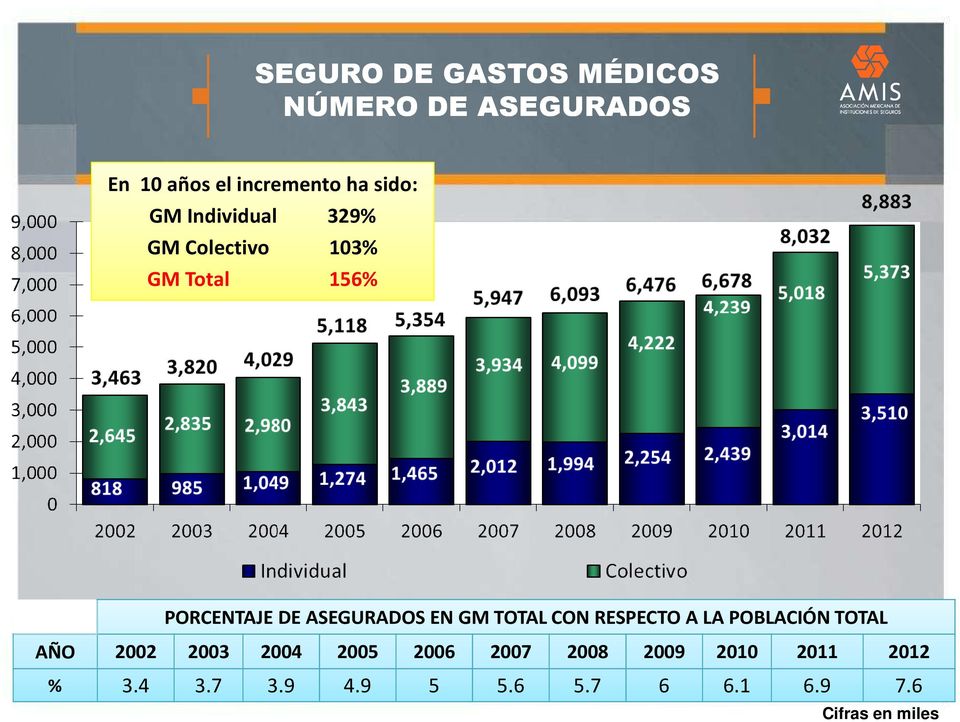 GM TOTAL CON RESPECTO A LA POBLACIÓN TOTAL AÑO 2002 2003 2004 2005 2006 2007