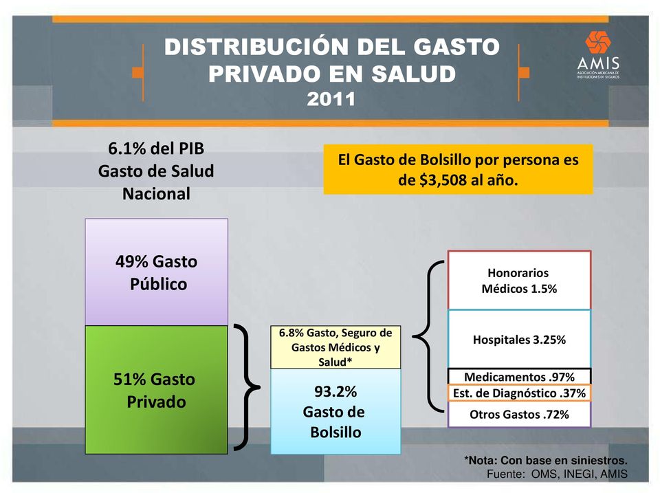 49% Gasto Público Honorarios Médicos 1.5% 51% Gasto Privado 6.