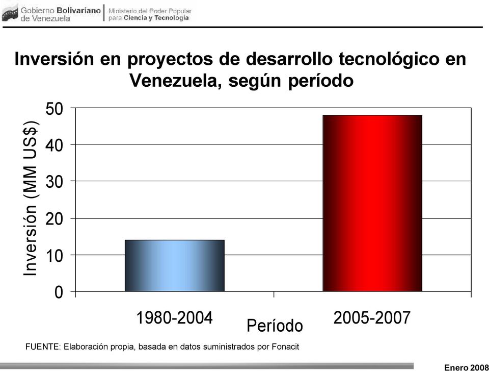 20 10 0 1980-2004 2005-2007 Período FUENTE: