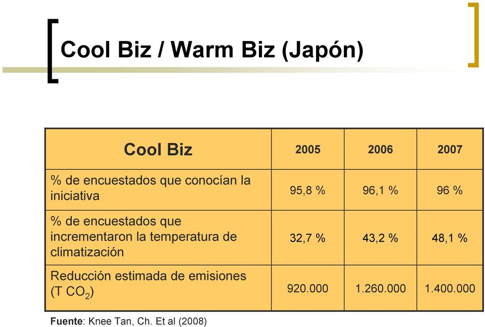 la temperatura de climatización 32,7 % 43,2 % 48,1 % Reducción estimada de