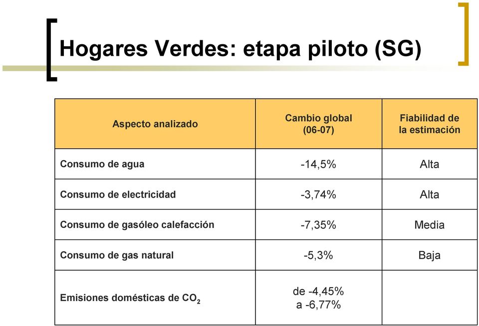de electricidad -3,74% Alta Consumo de gasóleo calefacción -7,35% Media