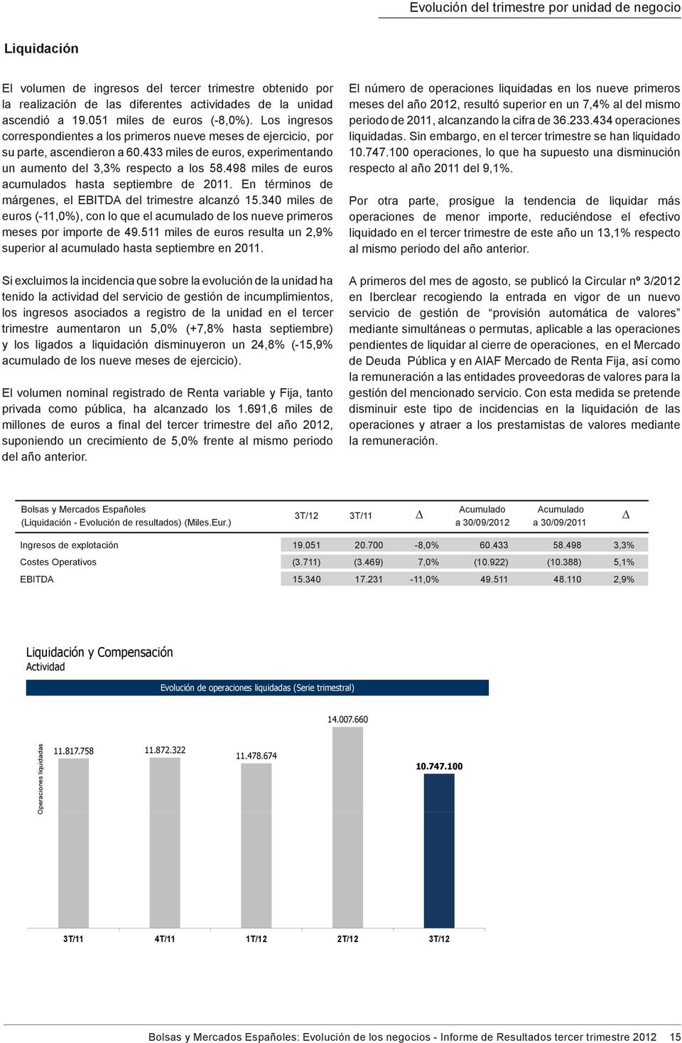 433 miles de euros, experimentando un aumento del 3,3% respecto a los 58.498 miles de euros acumulados hasta septiembre de 2011. En términos de márgenes, el EBITDA del trimestre alcanzó 15.