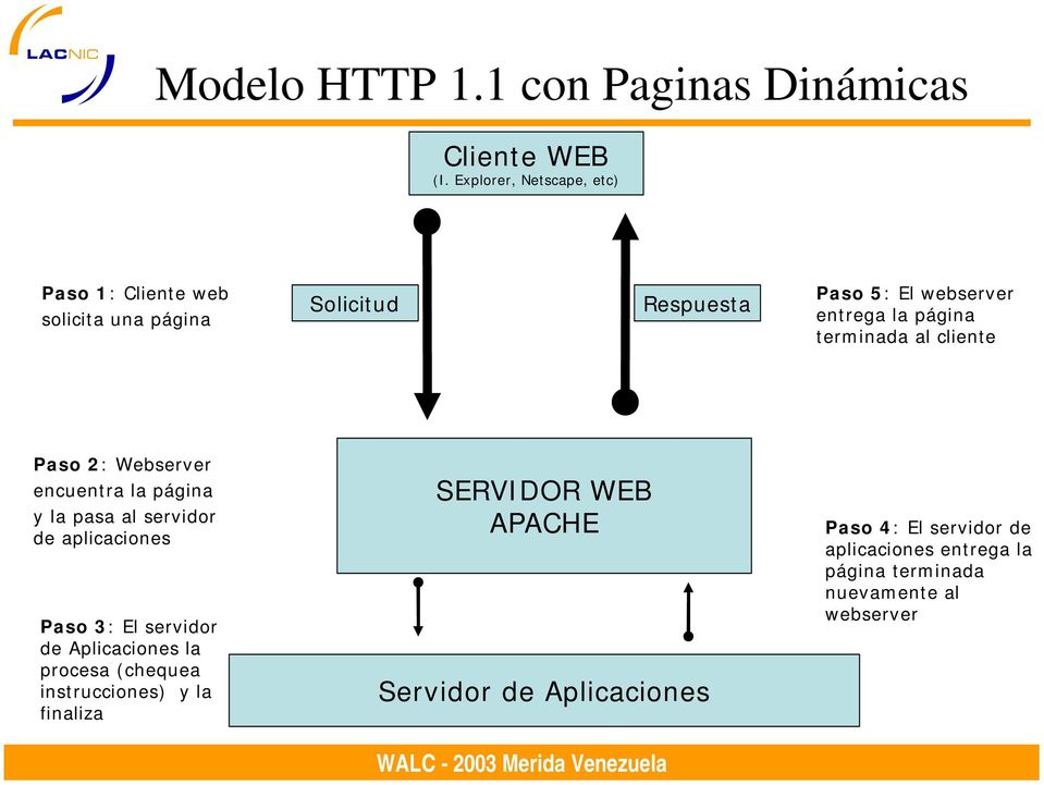 página terminada al cliente Paso 2: Webserver encuentra la página y la pasa al servidor de aplicaciones Paso 3: El