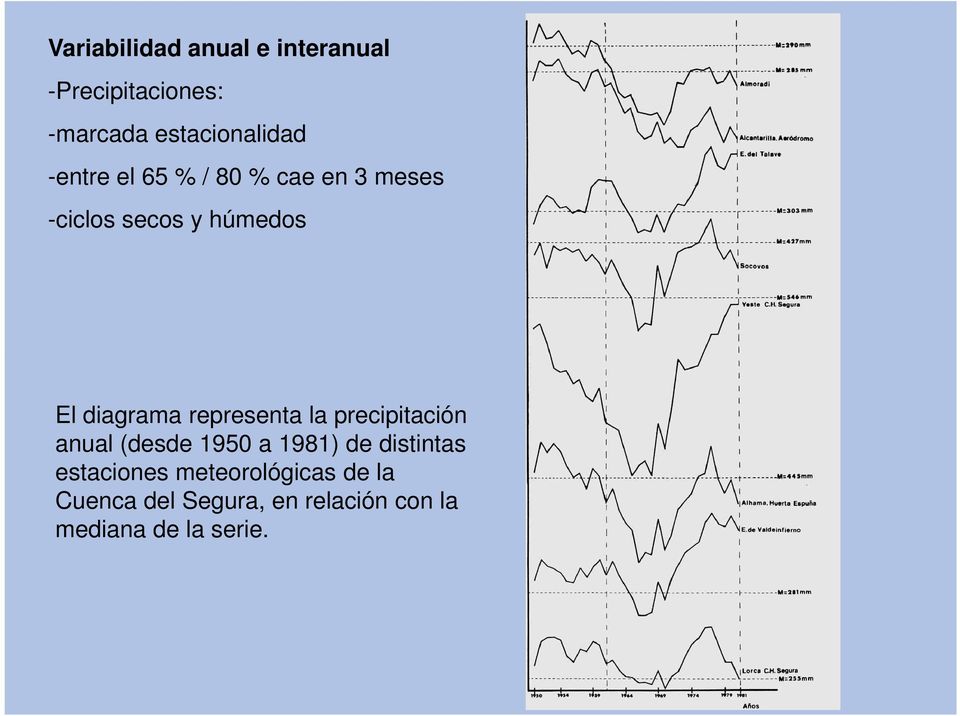 representa la precipitación anual (desde 1950 a 1981) de distintas