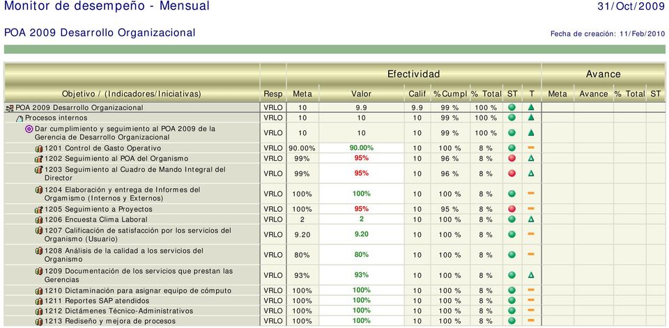 Proyectos VRLO 100% 95% 10 95 % 8 % 1206 Encuesta Clima Laboral VRLO 2 2 10 100 % 8 % (Usuario) VRLO 93% 93% 10 100 % 8 % 1210