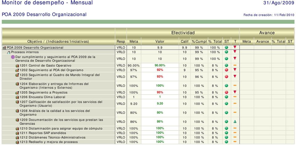 Proyectos VRLO 100% 95% 10 95 % 8 % 1206 Encuesta Clima Laboral VRLO 1 1 10 100 % 8 % (Usuario) VRLO 86% 86% 10 100 % 8 % 1210