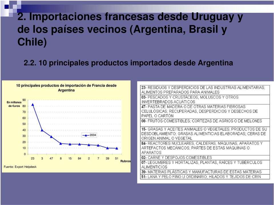 2. 10 principales productos importados desde Argentina 10 principales productos