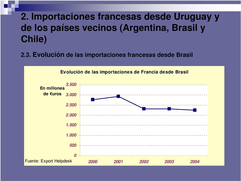 Evolución de las importaciones francesas desde Brasil Evolución de las