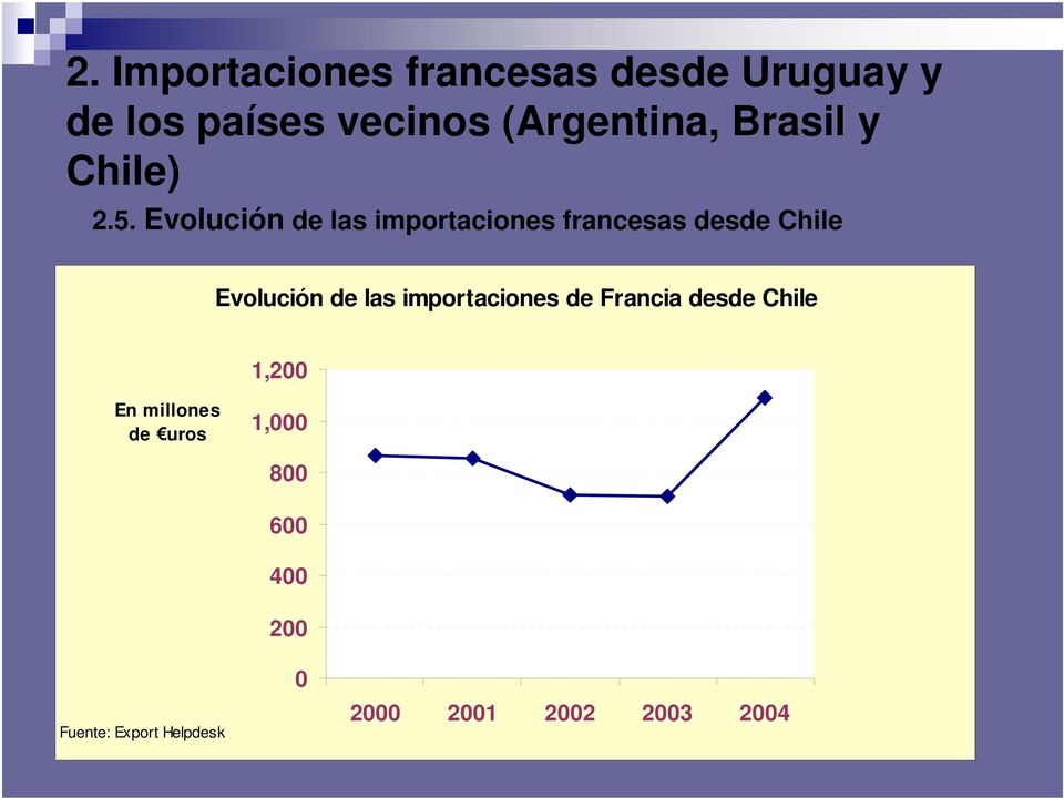 Evolución de las importaciones francesas desde Chile Evolución de las