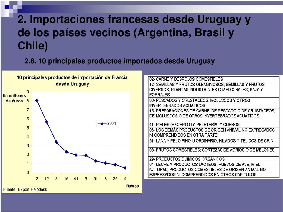 10 principales productos importados desde Uruguay En millones de uros 10