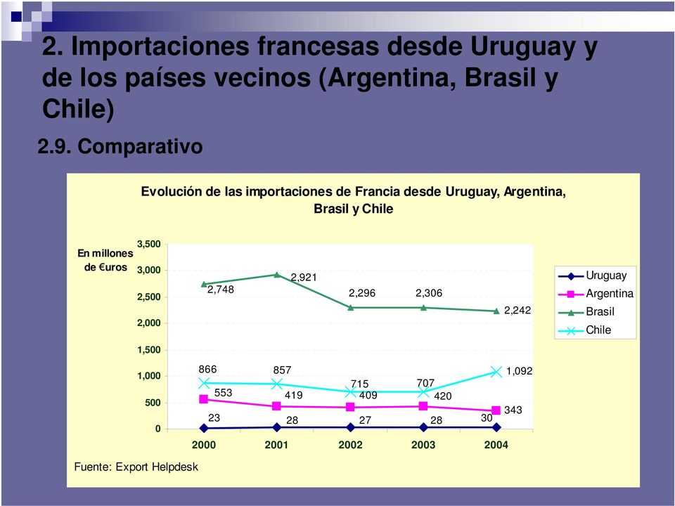 millones de uros 3,500 3,000 2,500 2,000 2,748 2,921 2,296 2,306 2,242 Uruguay Argentina Brasil Chile