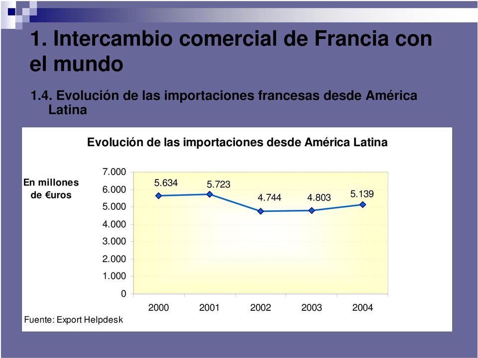 las importaciones desde América Latina En millones de uros 7.000 6.000 5.