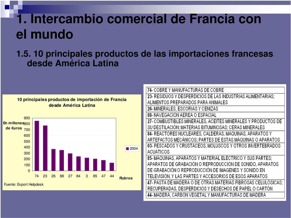 principales productos de importación de Francia desde América Latina 900 En