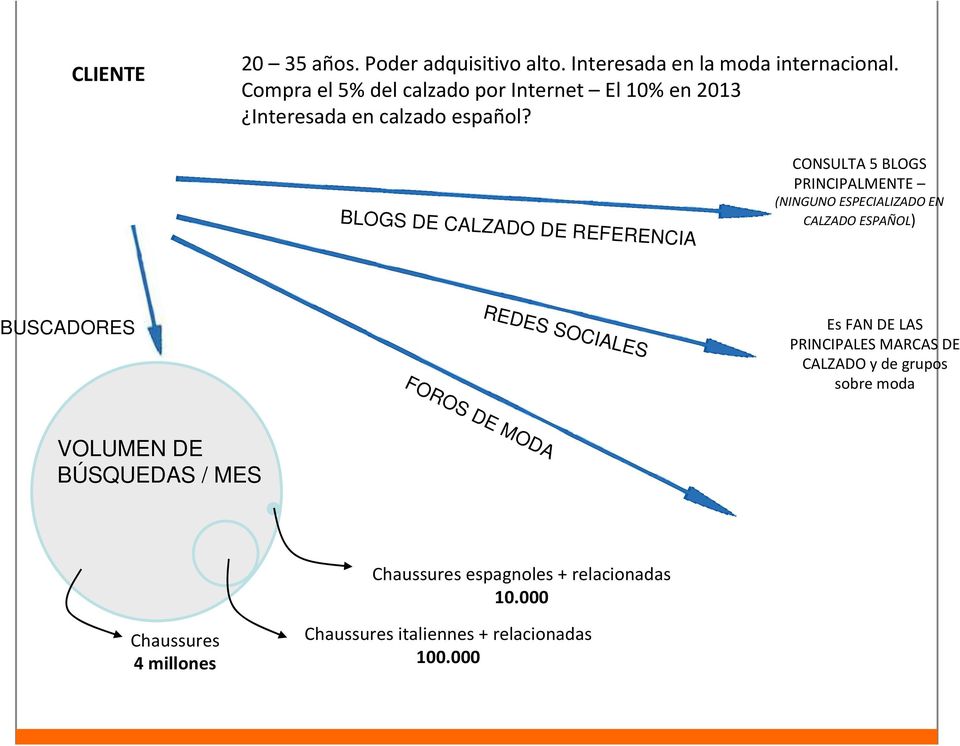 BLOGS DE CALZADO DE REFERENCIA CONSULTA 5 BLOGS PRINCIPALMENTE (NINGUNO ESPECIALIZADO EN CALZADO ESPAÑOL) BUSCADORES REDES
