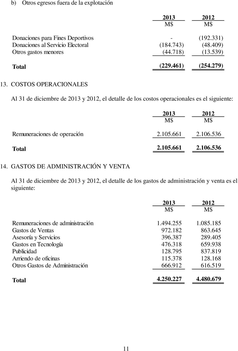 GASTOS DE ADMINISTRACIÓN Y VENTA Al 31 de diciembre de 2013 y 2012, el detalle de los gastos de administración y venta es el siguiente: Remuneraciones de administración 1.494.255 1.085.