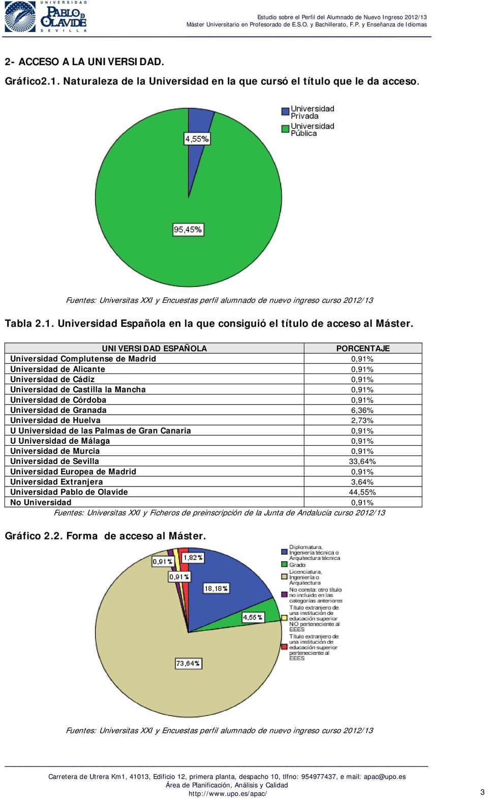0,91% Universidad de Granada 6,36% Universidad de Huelva 2,73% U Universidad de las Palmas de Gran Canaria 0,91% U Universidad de Málaga 0,91% Universidad de Murcia 0,91% Universidad de