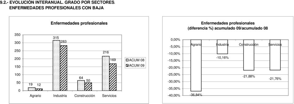 Enfermedades profesionales Enfermedades profesionales (diferencia %)