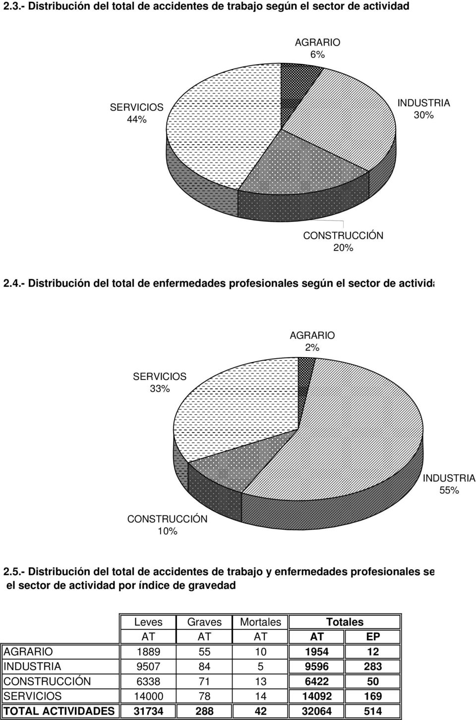 - Distribución del total de enfermedades profesionales según el sector de activida AGRARIO 2% SERVICIOS 33% INDUSTRIA 55