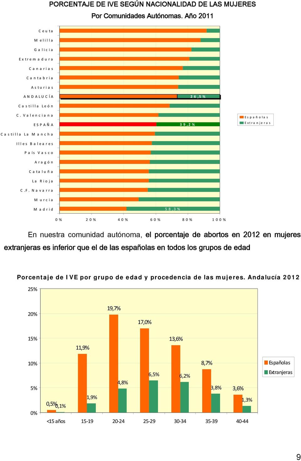 Na va rra M u r c i a M a d r i d 58,3% 39,2% 0% 20% 40% 60% 80% 100% Españolas Extra nje ra s En nuestra comunidad autónoma, el porcentaje de abortos en 2012 en mujeres extranjeras es inferior